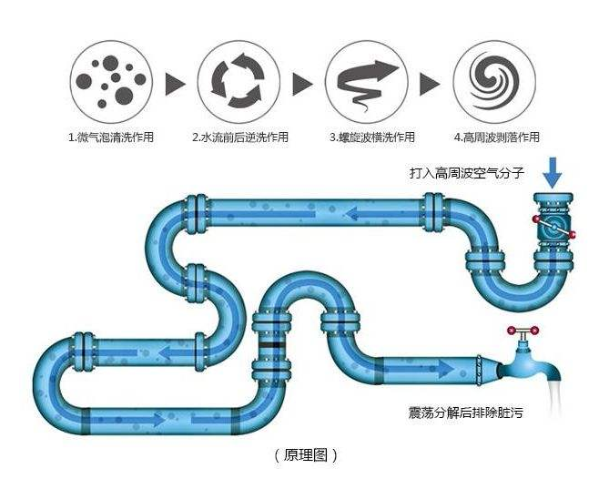 汇净康水管清洗原理是什么？怎么进行水管清洗？